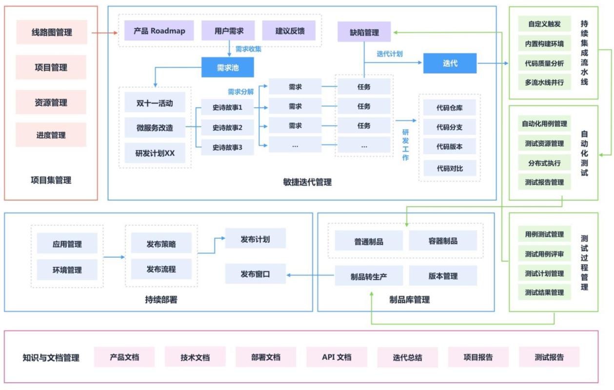 cicd持续集成方案？（DevOps如何实现持续集成和持续交付的流程？）