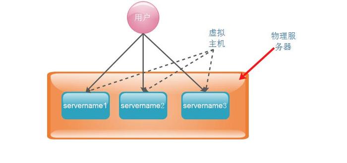 虚拟主机 nginx